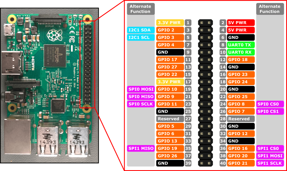 rp2_pinout Control a servomotor with RaspberryPi