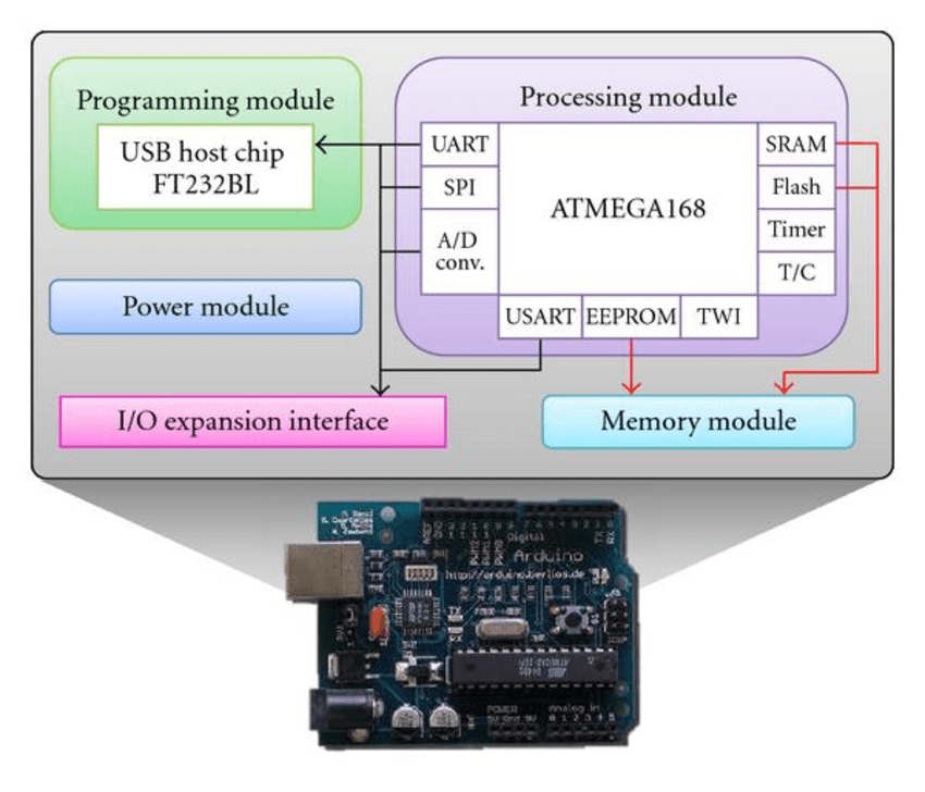 arduino-hardware-system-architecture Coder un Arduino en C embarqué