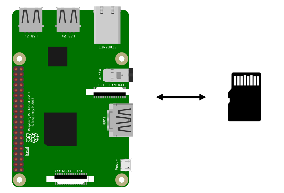 Cópia de segurança ligeira de imagens Raspberry Pi